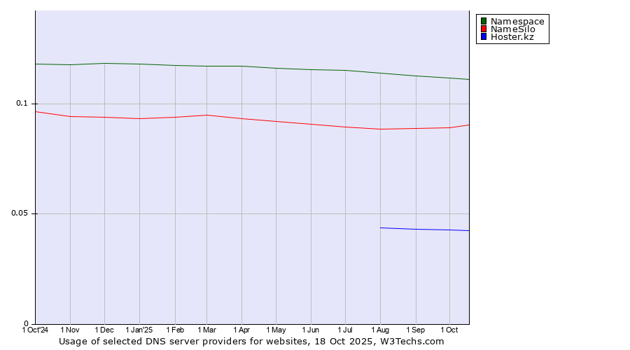 Historical trends in the usage of Namespace vs. NameSilo vs. Hoster.kz