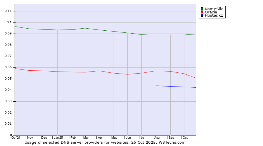 Historical trends in the usage of NameSilo vs. Oracle vs. Hoster.kz
