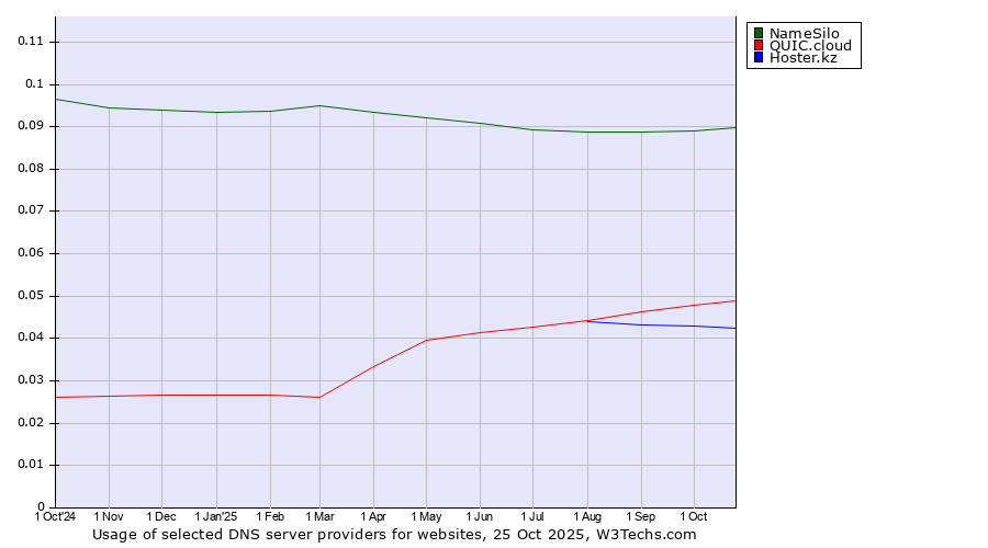 Historical trends in the usage of NameSilo vs. QUIC.cloud vs. Hoster.kz