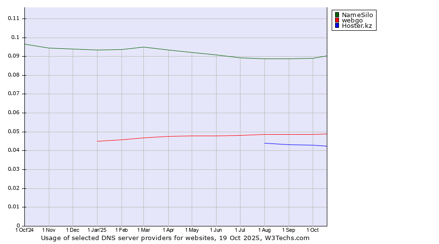 Historical trends in the usage of NameSilo vs. webgo vs. Hoster.kz