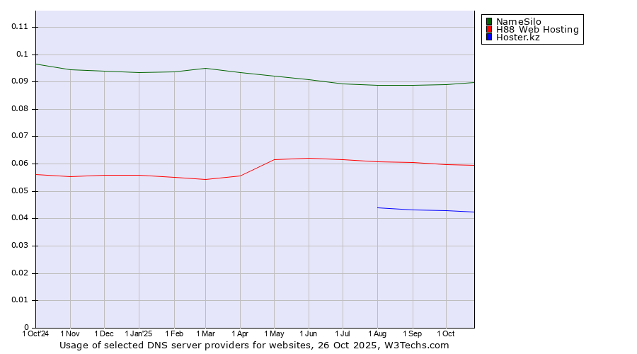 Historical trends in the usage of NameSilo vs. H88 Web Hosting vs. Hoster.kz