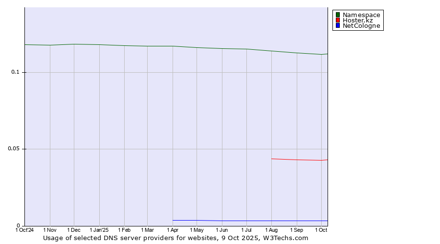 Historical trends in the usage of Namespace vs. Hoster.kz vs. NetCologne