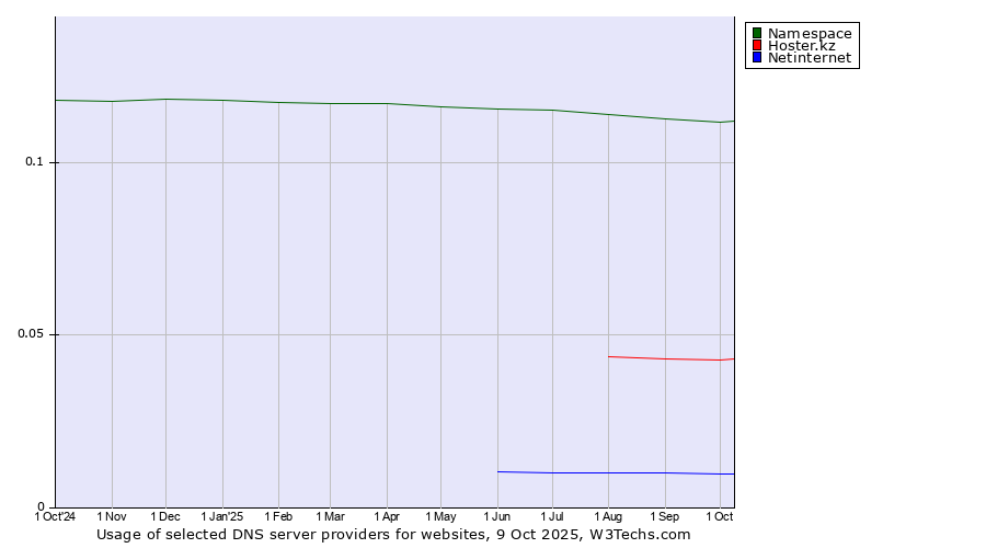 Historical trends in the usage of Namespace vs. Hoster.kz vs. Netinternet