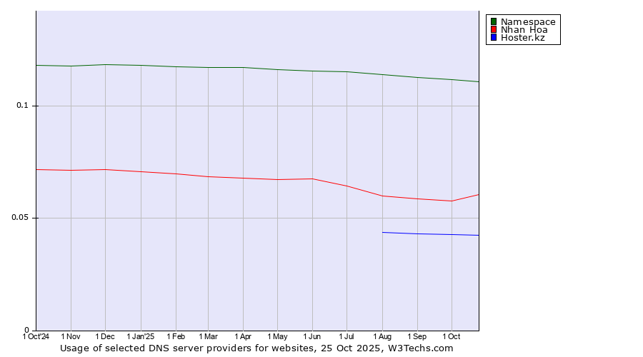 Historical trends in the usage of Namespace vs. Nhan Hoa vs. Hoster.kz