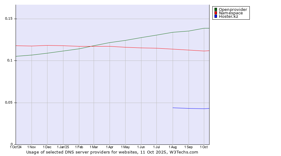 Historical trends in the usage of Openprovider vs. Namespace vs. Hoster.kz