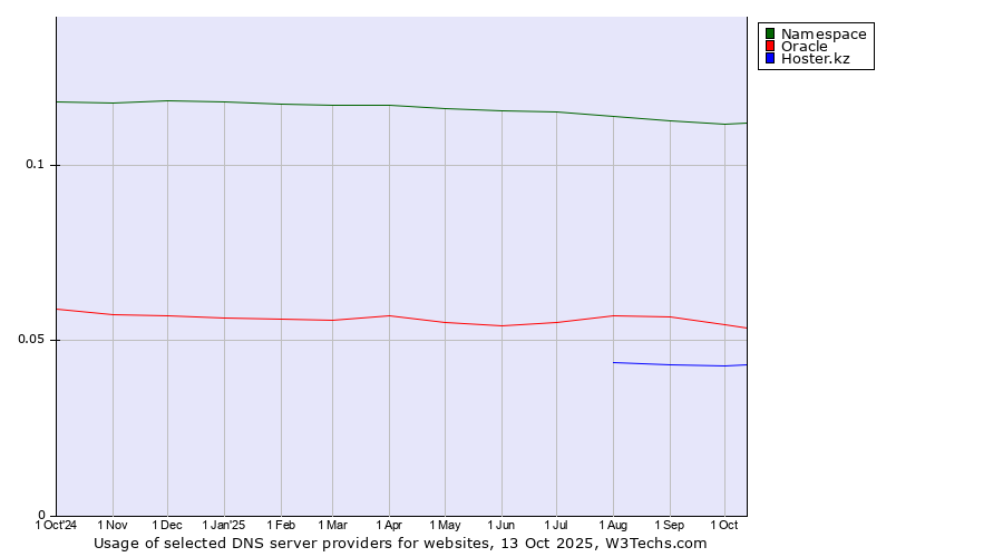 Historical trends in the usage of Namespace vs. Oracle vs. Hoster.kz