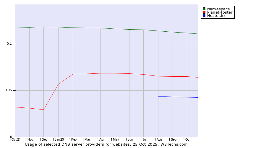 Historical trends in the usage of Namespace vs. PlanetHoster vs. Hoster.kz