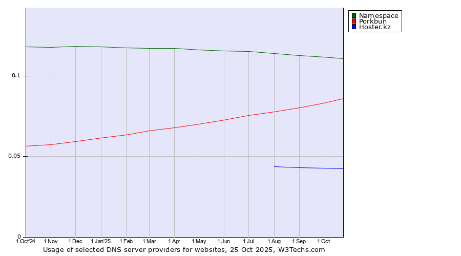 Historical trends in the usage of Namespace vs. Porkbun vs. Hoster.kz