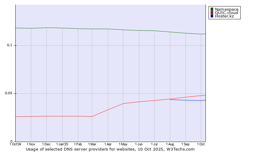 Historical trends in the usage of Namespace vs. QUIC.cloud vs. Hoster.kz