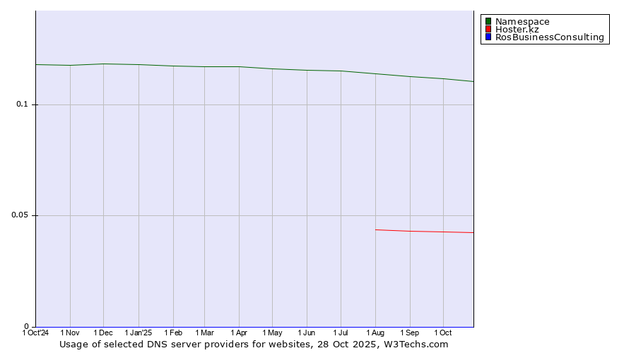 Historical trends in the usage of Namespace vs. Hoster.kz vs. RosBusinessConsulting