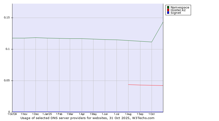 Historical trends in the usage of Namespace vs. Hoster.kz vs. Signet