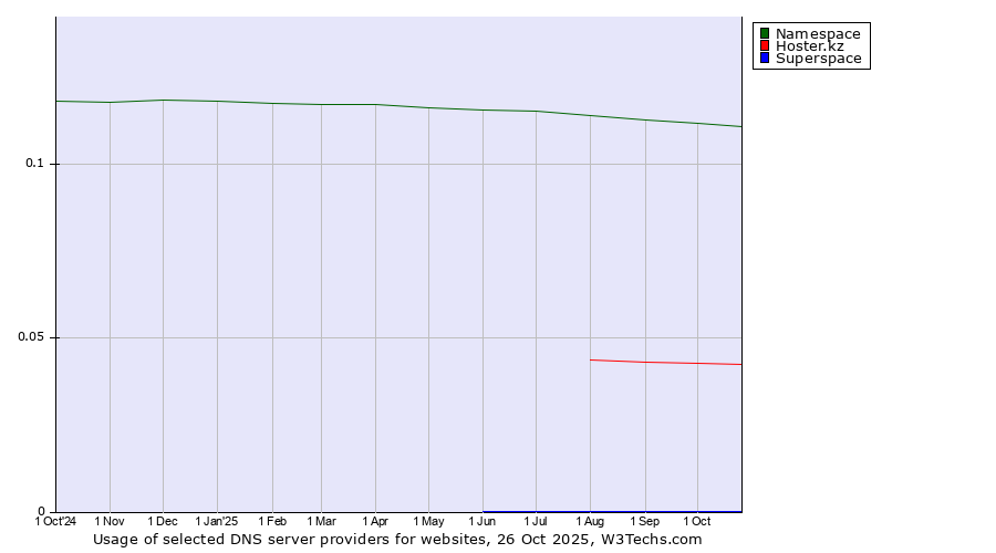 Historical trends in the usage of Namespace vs. Hoster.kz vs. Superspace
