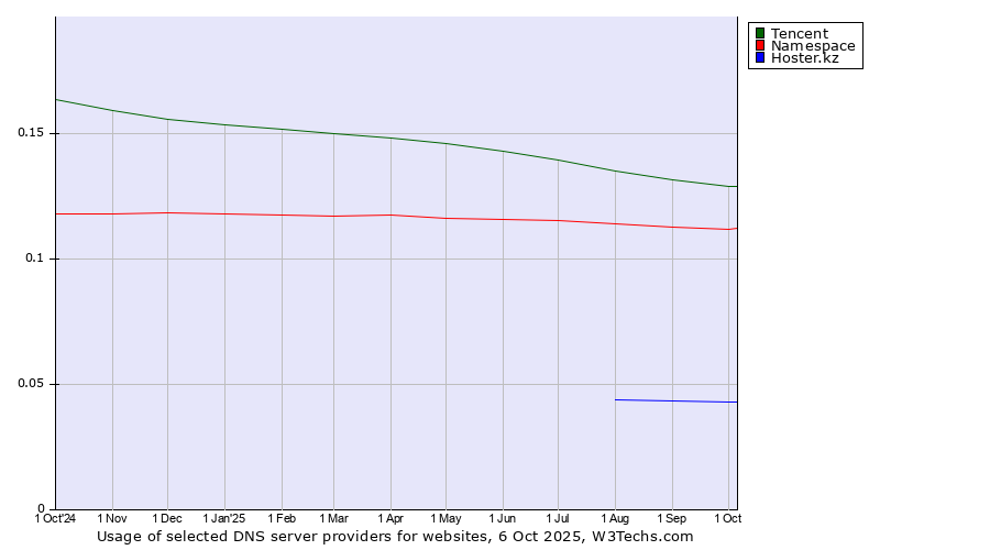 Historical trends in the usage of Tencent vs. Namespace vs. Hoster.kz