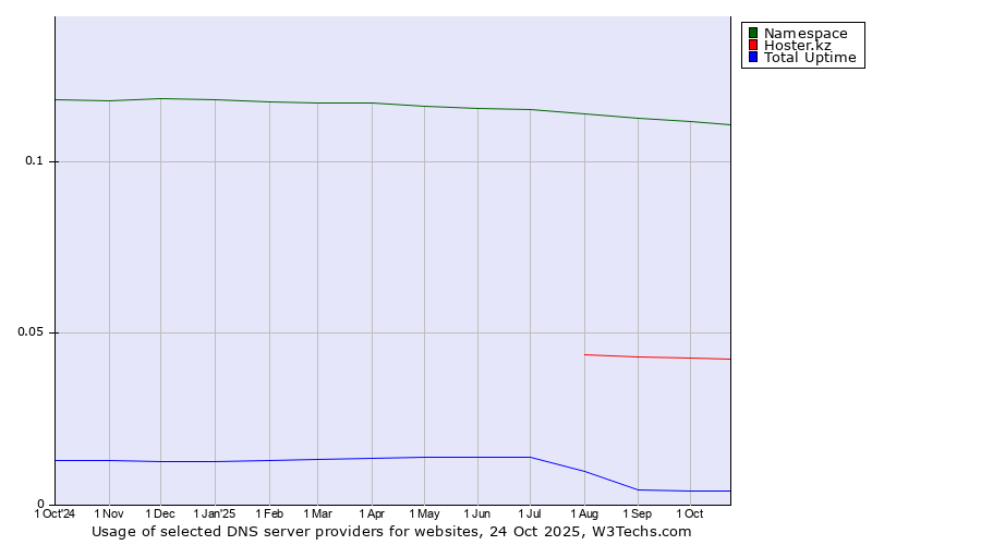 Historical trends in the usage of Namespace vs. Hoster.kz vs. Total Uptime