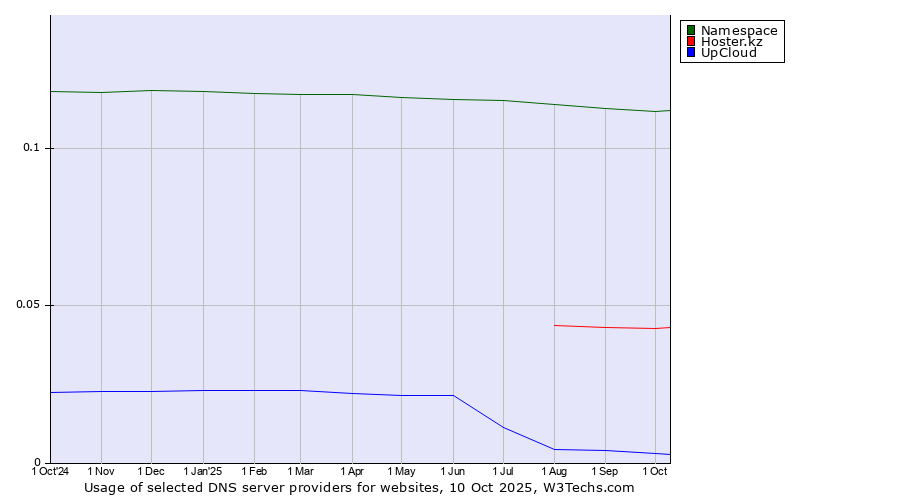 Historical trends in the usage of Namespace vs. Hoster.kz vs. UpCloud