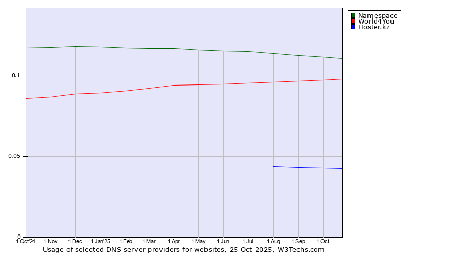 Historical trends in the usage of Namespace vs. World4You vs. Hoster.kz