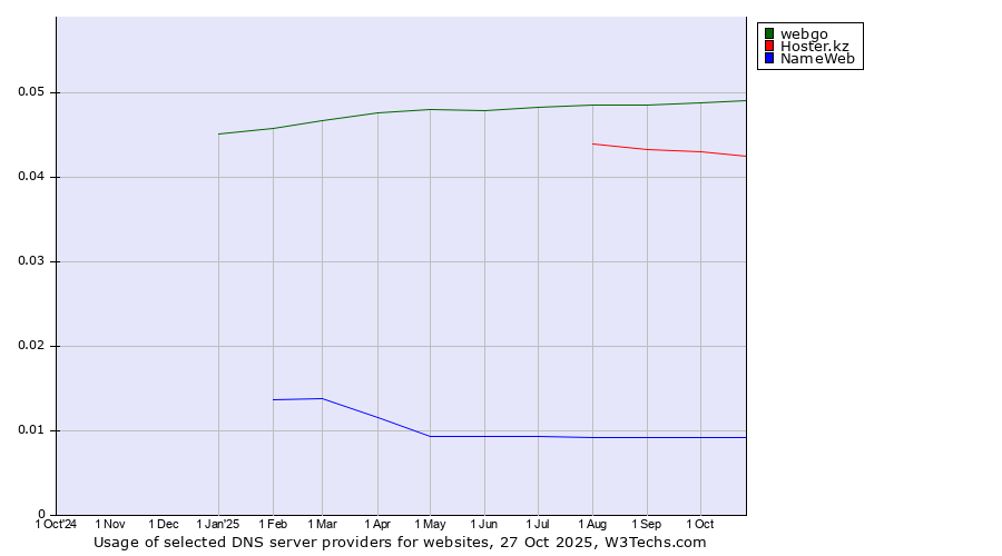 Historical trends in the usage of webgo vs. Hoster.kz vs. NameWeb