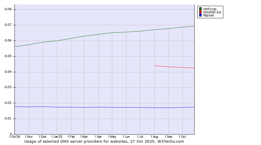 Historical trends in the usage of netcup vs. Hoster.kz vs. Naver