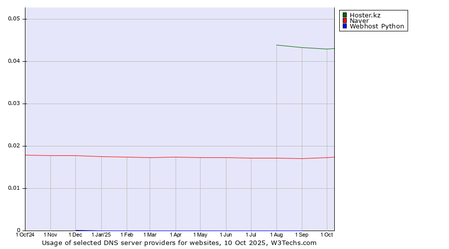 Historical trends in the usage of Hoster.kz vs. Naver vs. Webhost Python