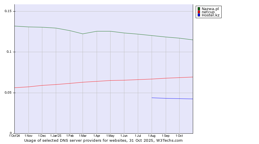 Historical trends in the usage of Nazwa.pl vs. netcup vs. Hoster.kz