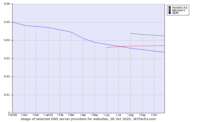 Historical trends in the usage of Hoster.kz vs. Neoserv vs. IBM
