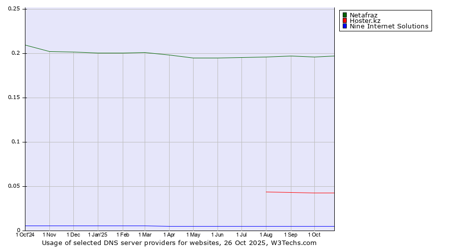 Historical trends in the usage of Netafraz vs. Hoster.kz vs. Nine Internet Solutions