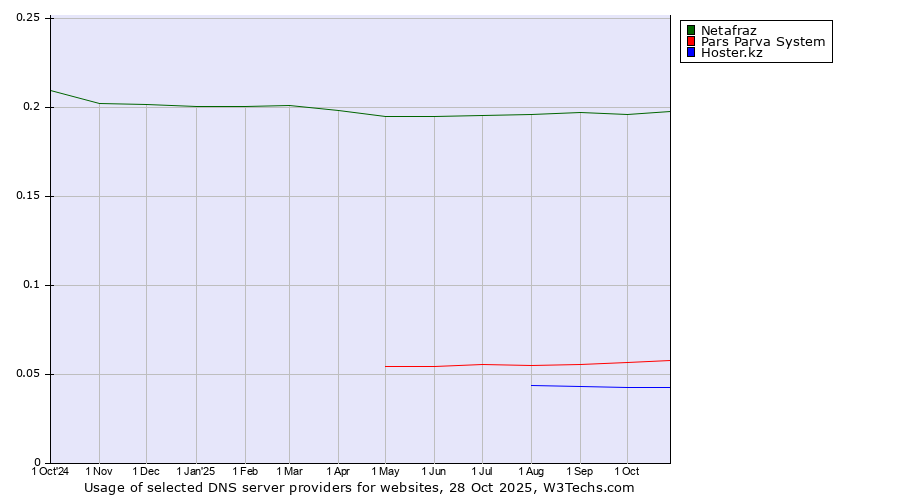 Historical trends in the usage of Netafraz vs. Pars Parva System vs. Hoster.kz