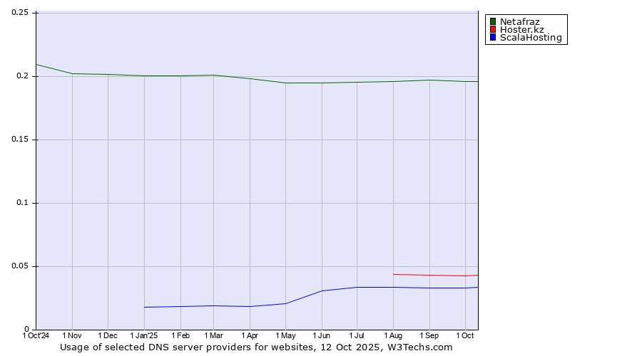 Historical trends in the usage of Netafraz vs. Hoster.kz vs. ScalaHosting