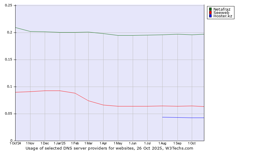 Historical trends in the usage of Netafraz vs. Seeweb vs. Hoster.kz