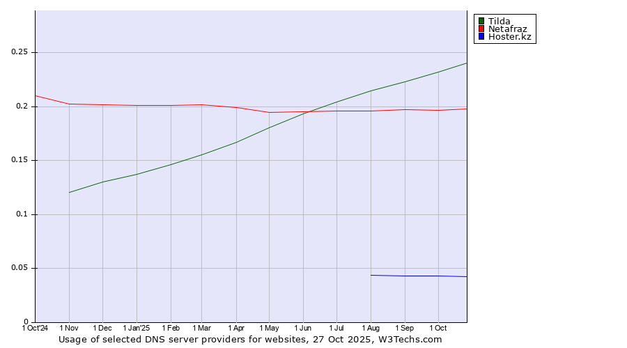 Historical trends in the usage of Tilda vs. Netafraz vs. Hoster.kz