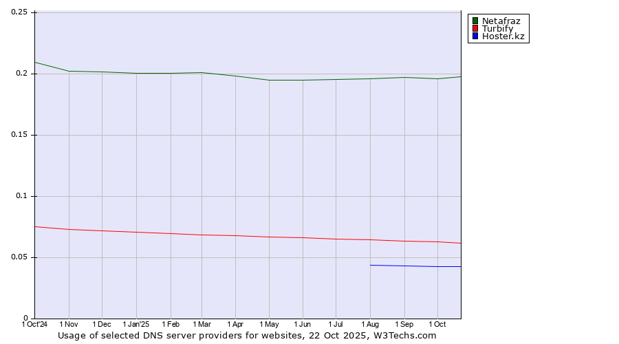 Historical trends in the usage of Netafraz vs. Turbify vs. Hoster.kz