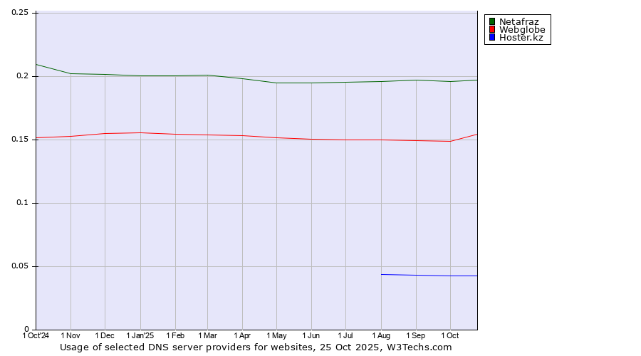 Historical trends in the usage of Netafraz vs. Webglobe vs. Hoster.kz