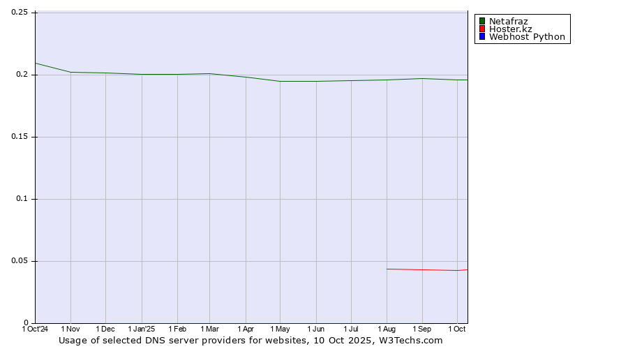 Historical trends in the usage of Netafraz vs. Hoster.kz vs. Webhost Python