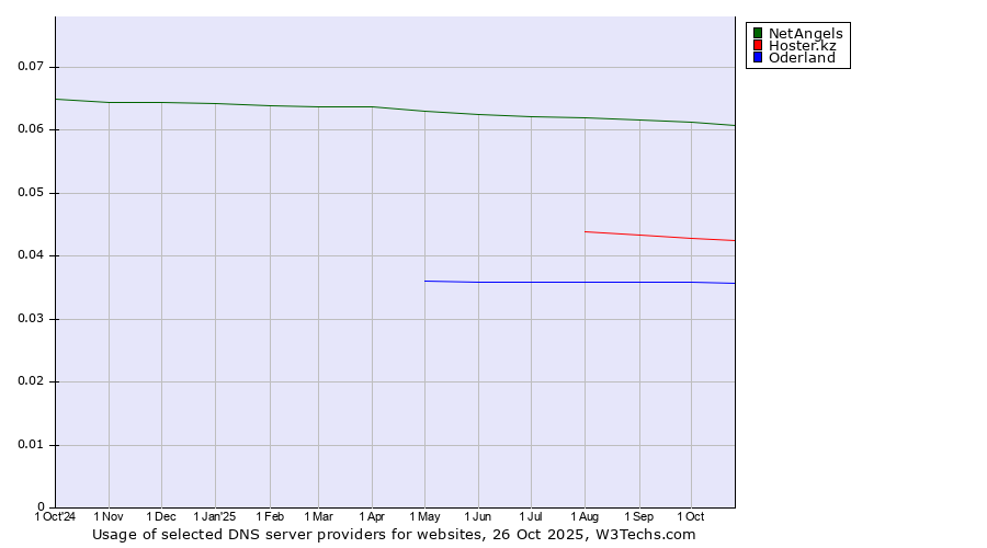 Historical trends in the usage of NetAngels vs. Hoster.kz vs. Oderland