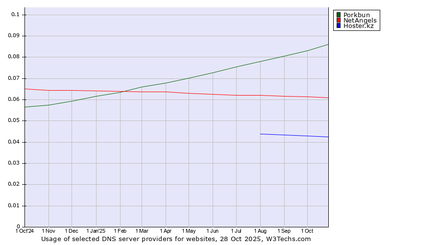 Historical trends in the usage of Porkbun vs. NetAngels vs. Hoster.kz