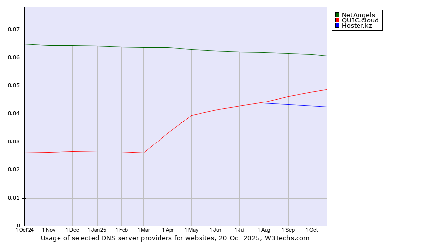 Historical trends in the usage of NetAngels vs. QUIC.cloud vs. Hoster.kz