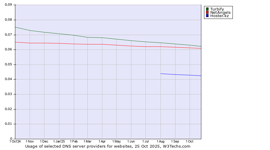 Historical trends in the usage of Turbify vs. NetAngels vs. Hoster.kz