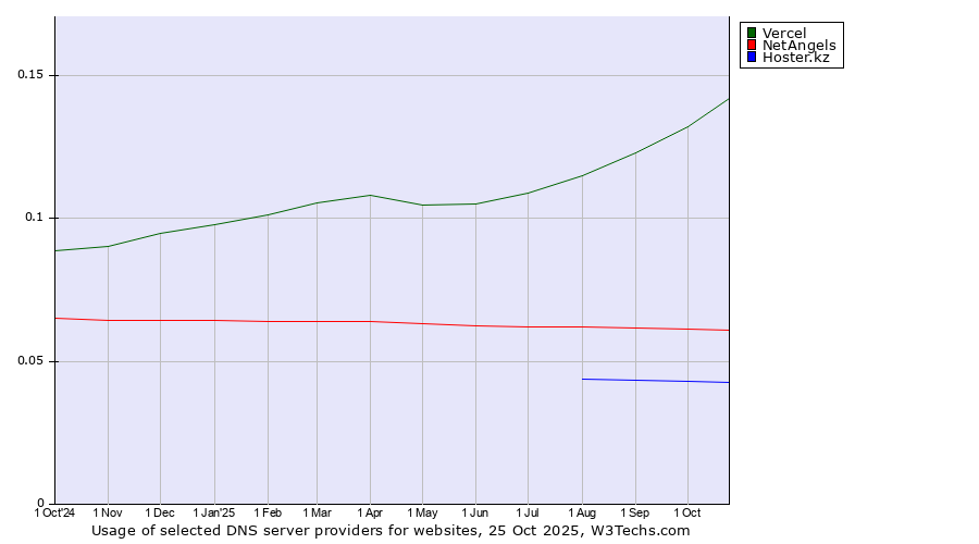 Historical trends in the usage of Vercel vs. NetAngels vs. Hoster.kz