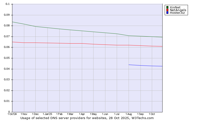 Historical trends in the usage of XinNet vs. NetAngels vs. Hoster.kz