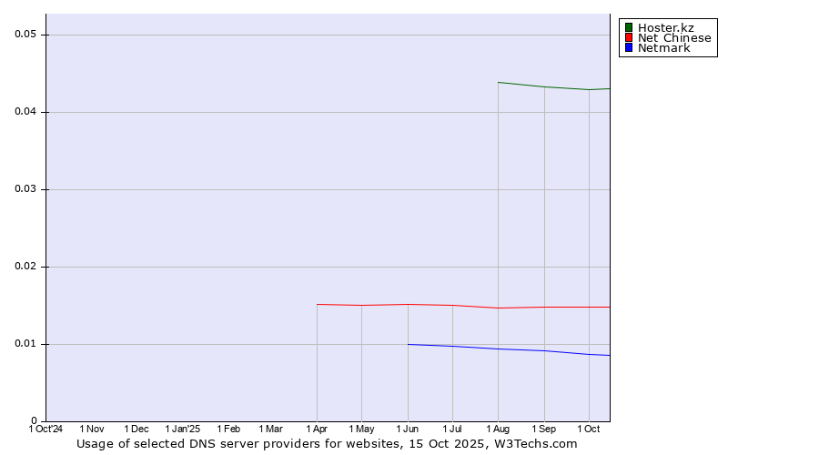 Historical trends in the usage of Hoster.kz vs. Net Chinese vs. Netmark