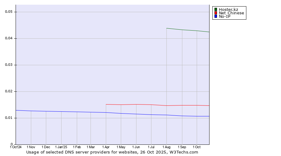 Historical trends in the usage of Hoster.kz vs. Net Chinese vs. No-IP