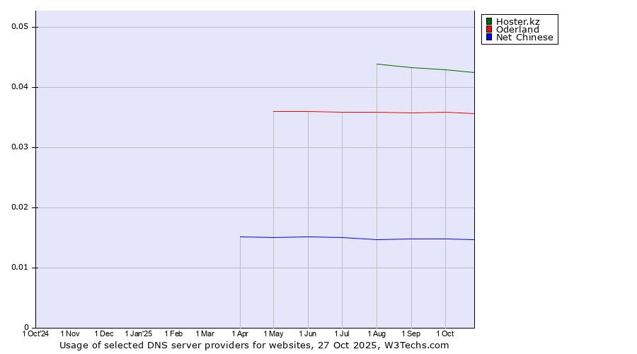 Historical trends in the usage of Hoster.kz vs. Oderland vs. Net Chinese