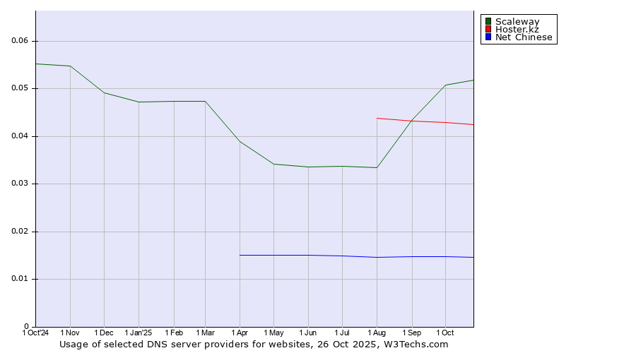 Historical trends in the usage of Scaleway vs. Hoster.kz vs. Net Chinese