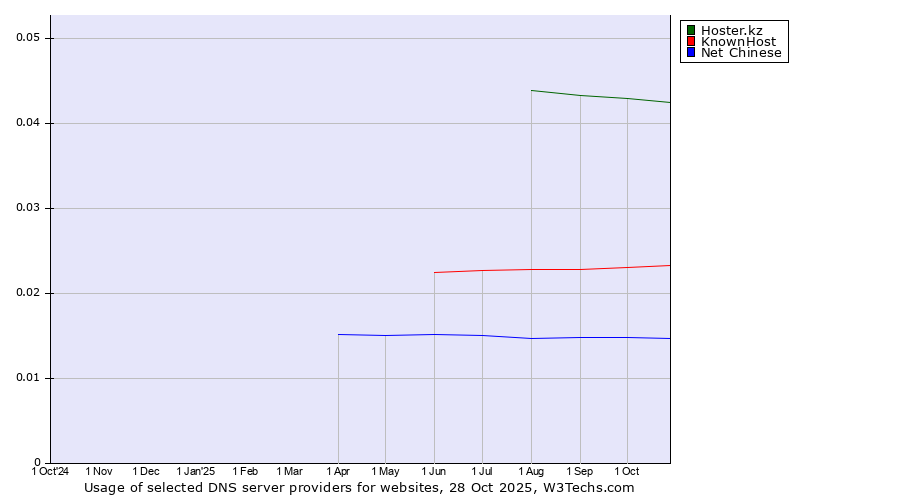 Historical trends in the usage of Hoster.kz vs. KnownHost vs. Net Chinese