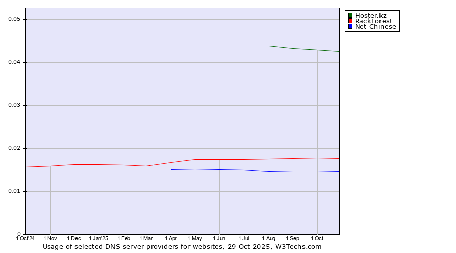 Historical trends in the usage of Hoster.kz vs. RackForest vs. Net Chinese