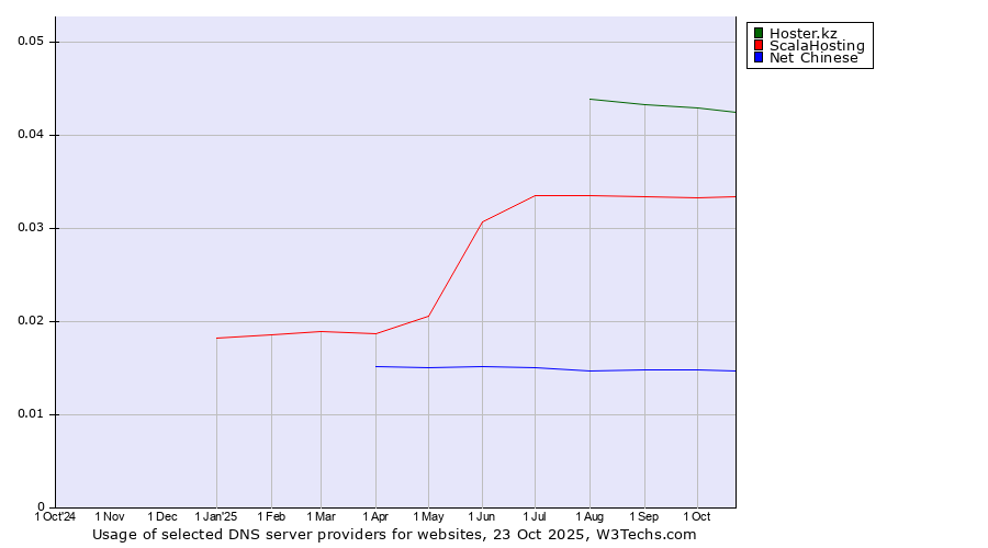Historical trends in the usage of Hoster.kz vs. ScalaHosting vs. Net Chinese