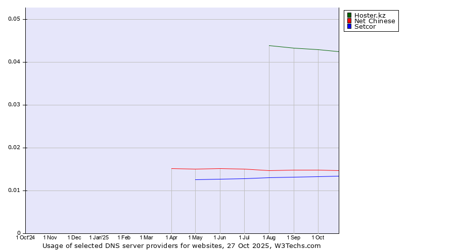Historical trends in the usage of Hoster.kz vs. Net Chinese vs. Setcor