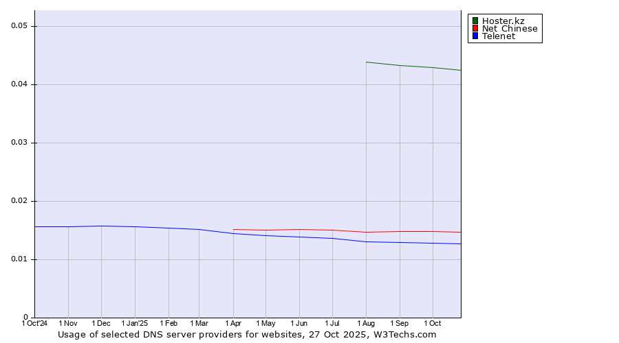 Historical trends in the usage of Hoster.kz vs. Net Chinese vs. Telenet