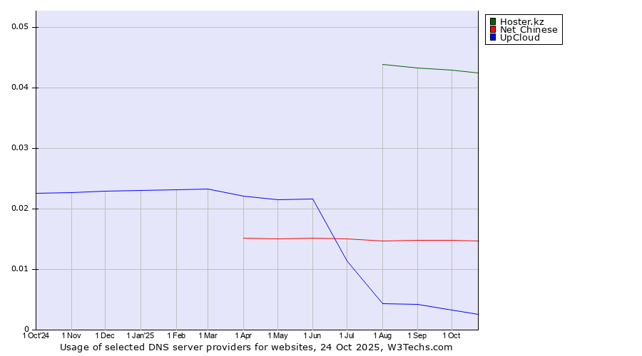 Historical trends in the usage of Hoster.kz vs. Net Chinese vs. UpCloud