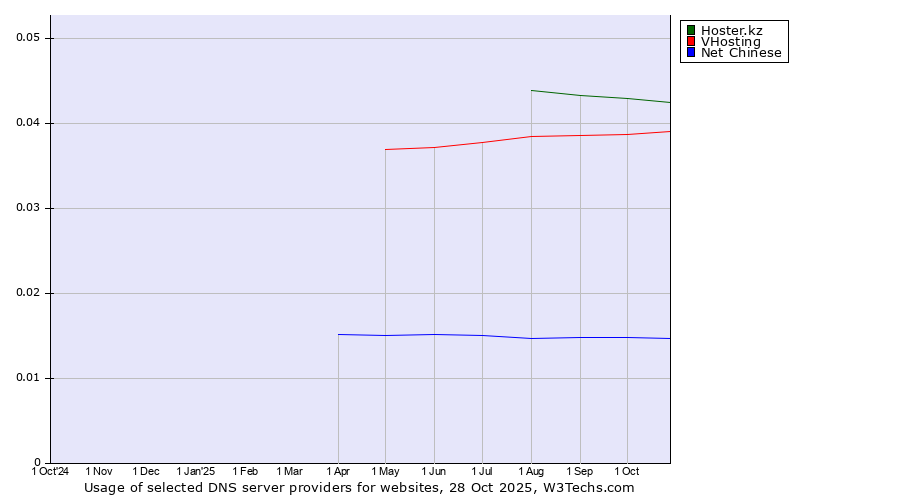Historical trends in the usage of Hoster.kz vs. VHosting vs. Net Chinese